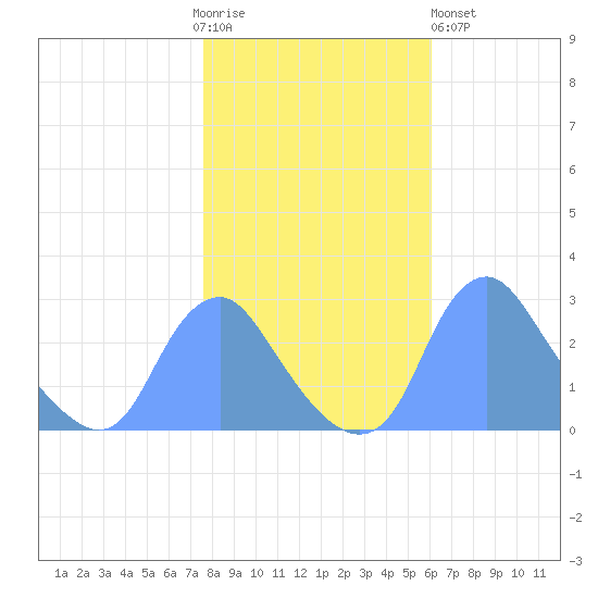Washington Naval Yard tide chart for Thursday, November 4, 2021