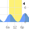 Washington Naval Yard tide chart for Thursday, November 4, 2021