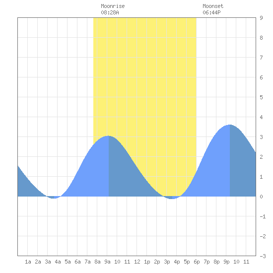 Washington Naval Yard tide chart for Friday, November 5, 2021