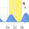 Washington Naval Yard tide chart for Friday, November 5, 2021