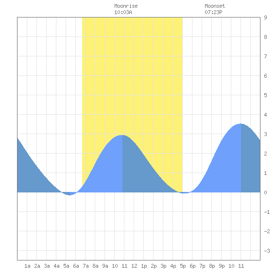 Washington Naval Yard tide chart for Sunday, November 7, 2021
