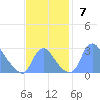 Washington Naval Yard tide chart for Sunday, November 7, 2021