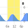 Washington Naval Yard tide chart for Monday, November 8, 2021