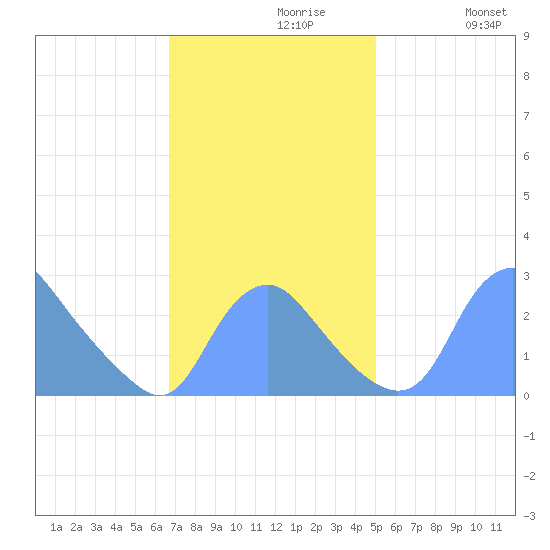 Washington Naval Yard tide chart for Tuesday, November 9, 2021