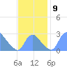 Washington Naval Yard tide chart for Tuesday, November 9, 2021