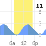 Washington Naval Yard tide chart for Saturday, December 11, 2021