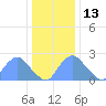 Washington Naval Yard tide chart for Monday, December 13, 2021