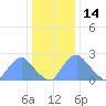 Washington Naval Yard tide chart for Tuesday, December 14, 2021