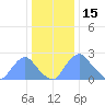 Washington Naval Yard tide chart for Wednesday, December 15, 2021
