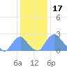Washington Naval Yard tide chart for Friday, December 17, 2021