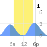 Washington Naval Yard tide chart for Wednesday, December 1, 2021