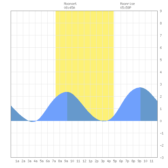 Washington Naval Yard tide chart for Monday, December 20, 2021