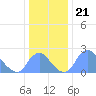 Washington Naval Yard tide chart for Tuesday, December 21, 2021