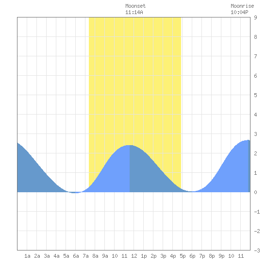 Washington Naval Yard tide chart for Friday, December 24, 2021