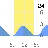 Washington Naval Yard tide chart for Friday, December 24, 2021