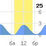 Washington Naval Yard tide chart for Saturday, December 25, 2021