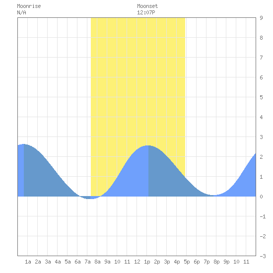 Washington Naval Yard tide chart for Sunday, December 26, 2021