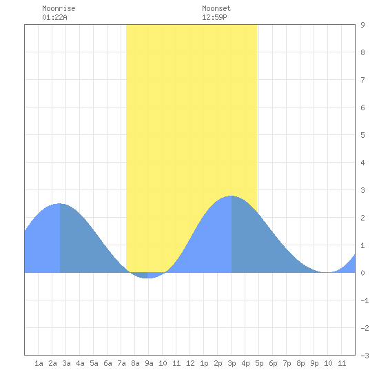 Washington Naval Yard tide chart for Tuesday, December 28, 2021