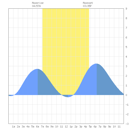 Washington Naval Yard tide chart for Thursday, December 2, 2021