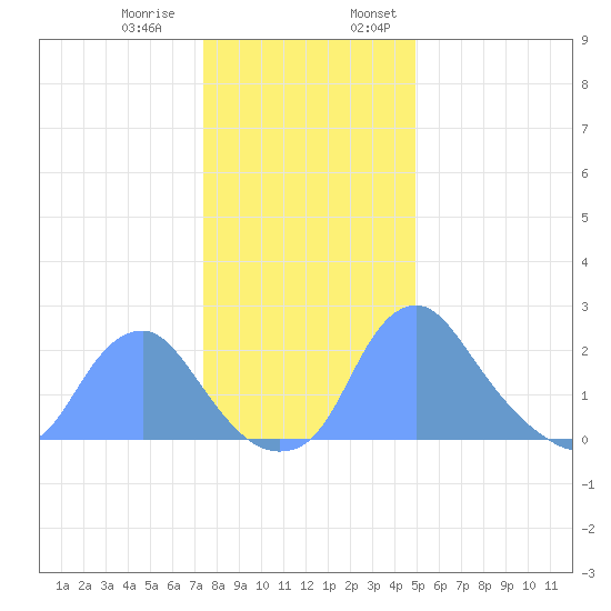 Washington Naval Yard tide chart for Thursday, December 30, 2021