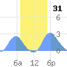 Washington Naval Yard tide chart for Friday, December 31, 2021