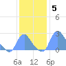 Washington Naval Yard tide chart for Sunday, December 5, 2021