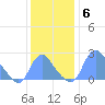 Washington Naval Yard tide chart for Monday, December 6, 2021