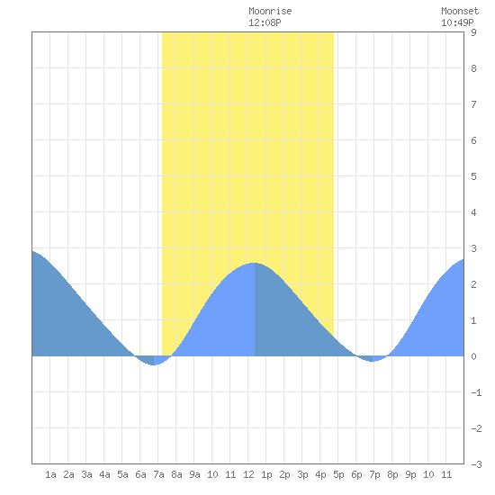 Washington Naval Yard tide chart for Thursday, December 9, 2021
