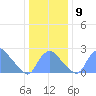 Washington Naval Yard tide chart for Thursday, December 9, 2021