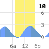 Washington Naval Yard tide chart for Monday, January 10, 2022