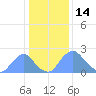 Washington Naval Yard tide chart for Friday, January 14, 2022