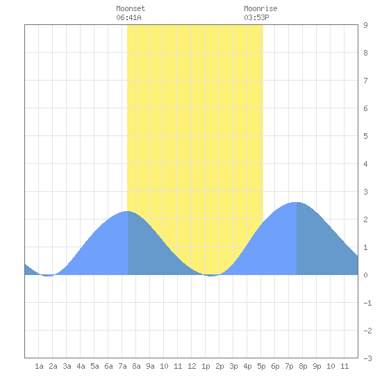 Washington Naval Yard tide chart for Sunday, January 16, 2022