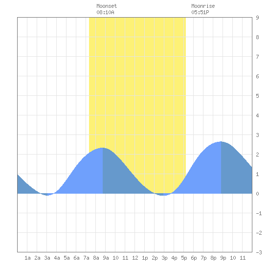 Washington Naval Yard tide chart for Tuesday, January 18, 2022