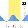 Washington Naval Yard tide chart for Saturday, January 22, 2022