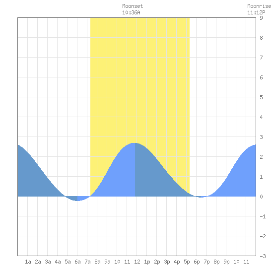Washington Naval Yard tide chart for Sunday, January 23, 2022