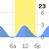 Washington Naval Yard tide chart for Sunday, January 23, 2022