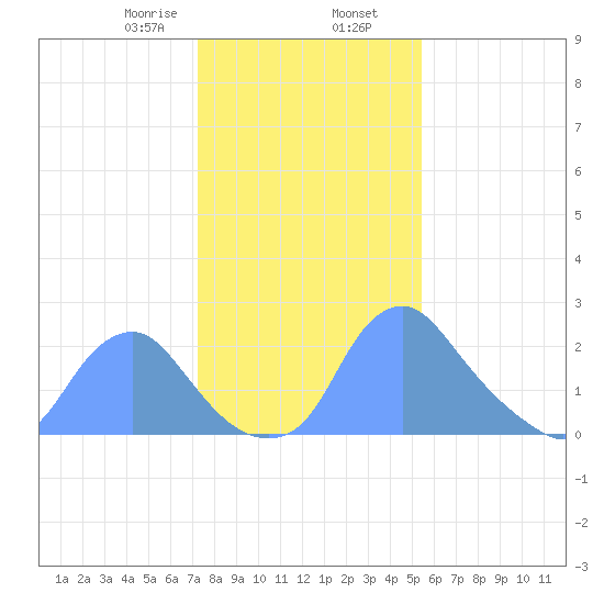 Washington Naval Yard tide chart for Friday, January 28, 2022