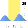 Washington Naval Yard tide chart for Friday, January 28, 2022