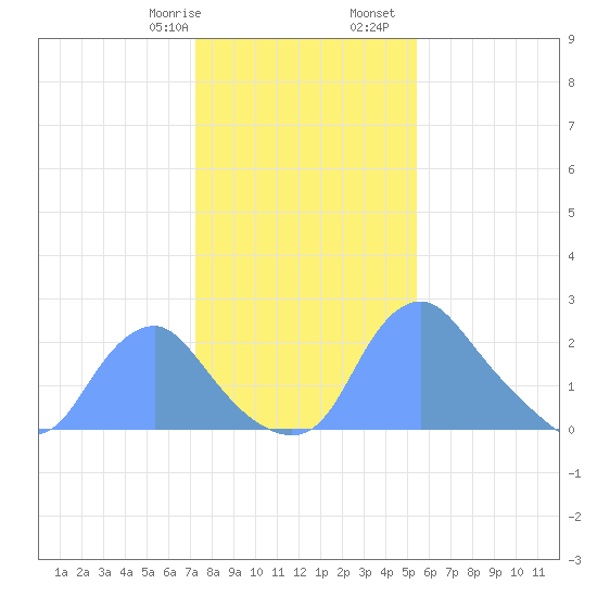 Washington Naval Yard tide chart for Saturday, January 29, 2022
