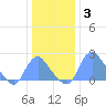Washington Naval Yard tide chart for Monday, January 3, 2022