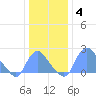 Washington Naval Yard tide chart for Tuesday, January 4, 2022