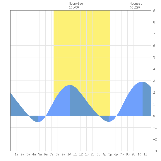 Washington Naval Yard tide chart for Wednesday, January 5, 2022