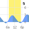 Washington Naval Yard tide chart for Wednesday, January 5, 2022