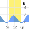 Washington Naval Yard tide chart for Thursday, January 6, 2022