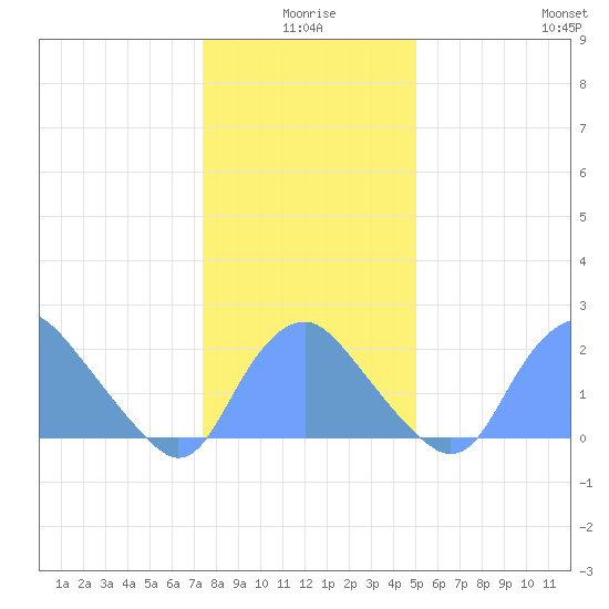 Washington Naval Yard tide chart for Friday, January 7, 2022