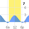 Washington Naval Yard tide chart for Friday, January 7, 2022