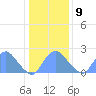Washington Naval Yard tide chart for Sunday, January 9, 2022