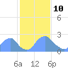 Washington Naval Yard tide chart for Thursday, February 10, 2022