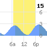 Washington Naval Yard tide chart for Tuesday, February 15, 2022