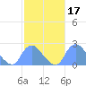Washington Naval Yard tide chart for Thursday, February 17, 2022